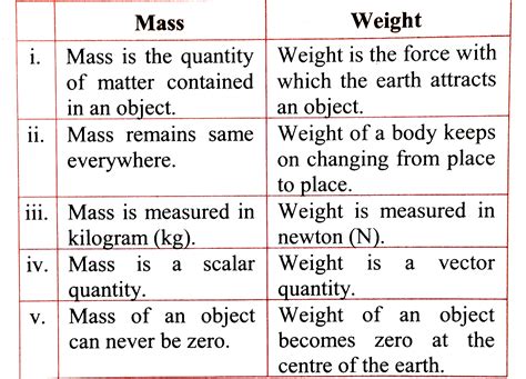difference between mass and weight class 9